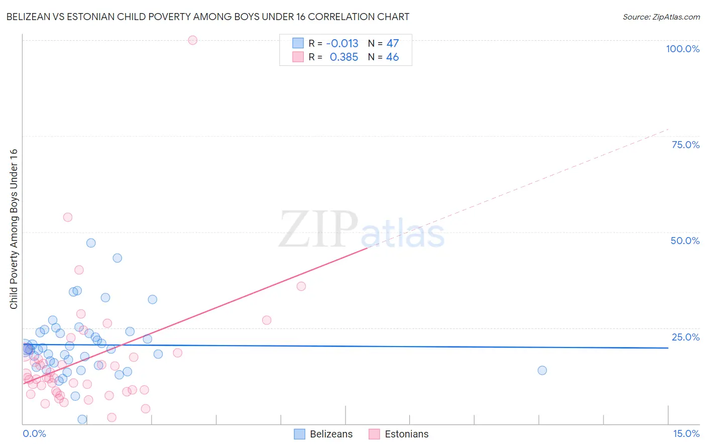 Belizean vs Estonian Child Poverty Among Boys Under 16