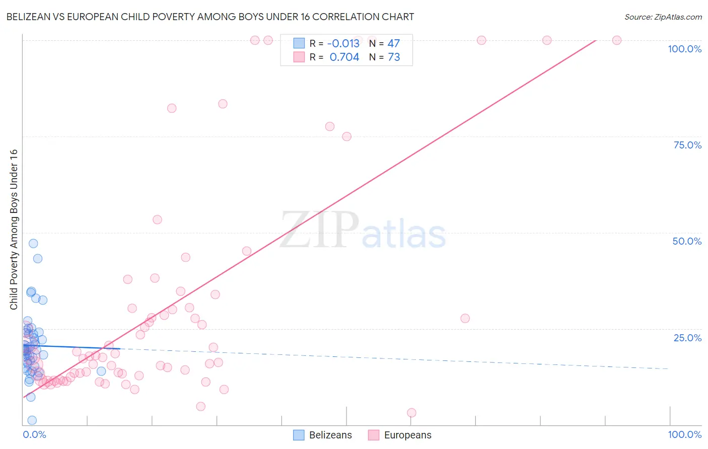 Belizean vs European Child Poverty Among Boys Under 16