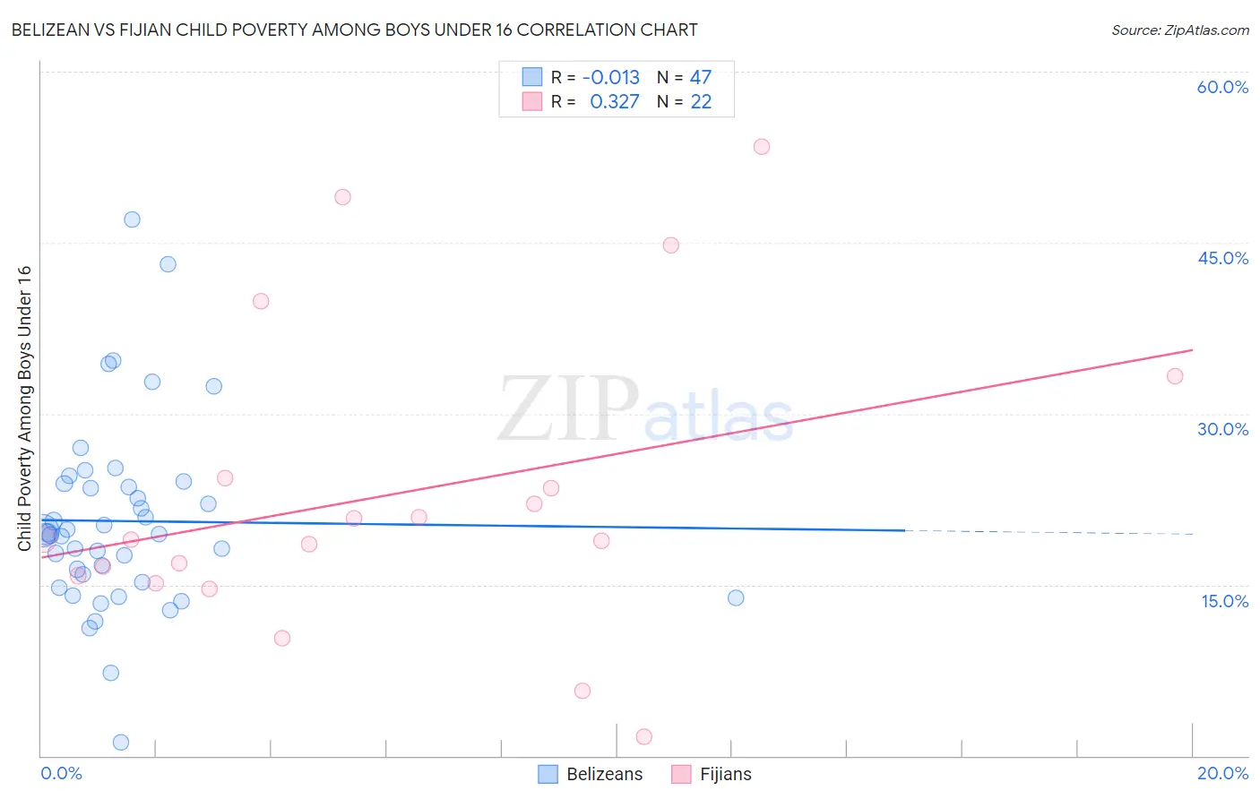 Belizean vs Fijian Child Poverty Among Boys Under 16