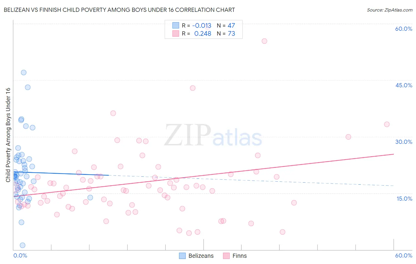 Belizean vs Finnish Child Poverty Among Boys Under 16