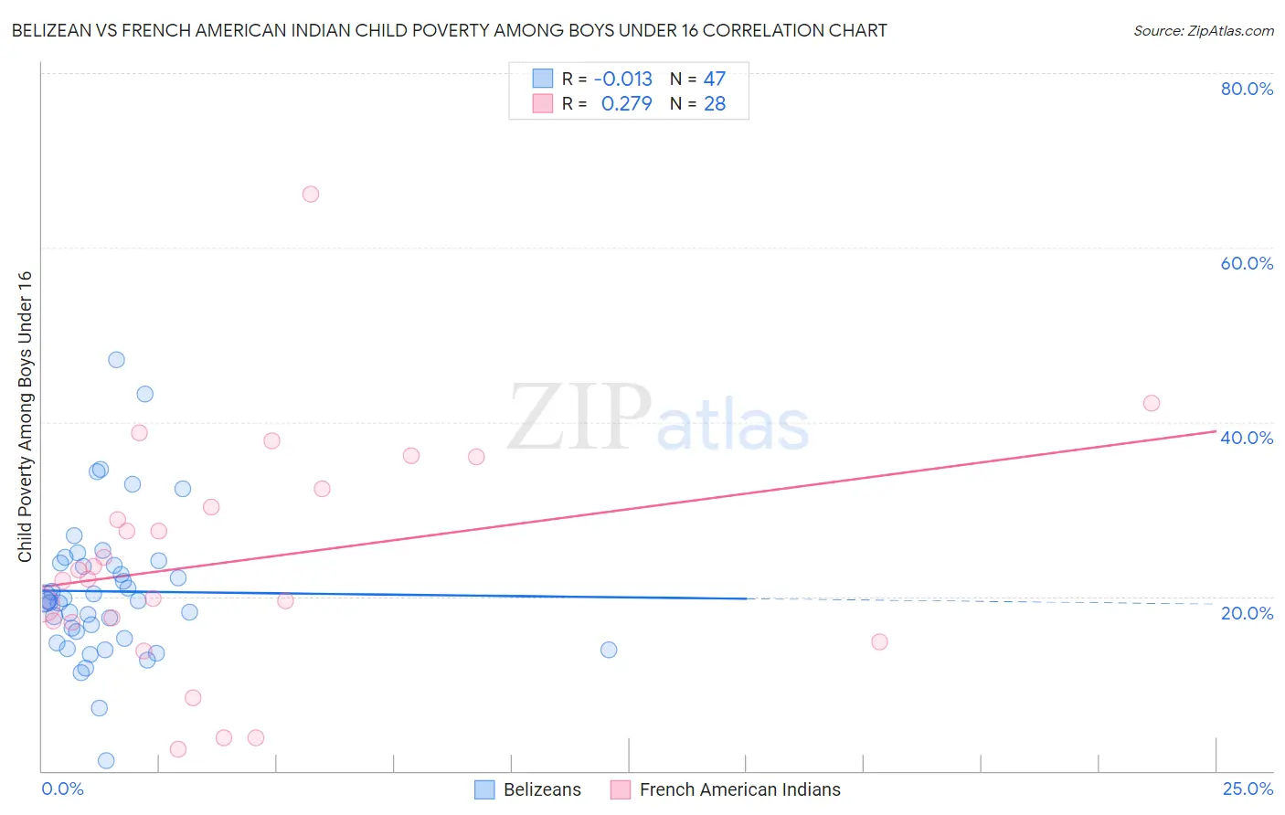 Belizean vs French American Indian Child Poverty Among Boys Under 16