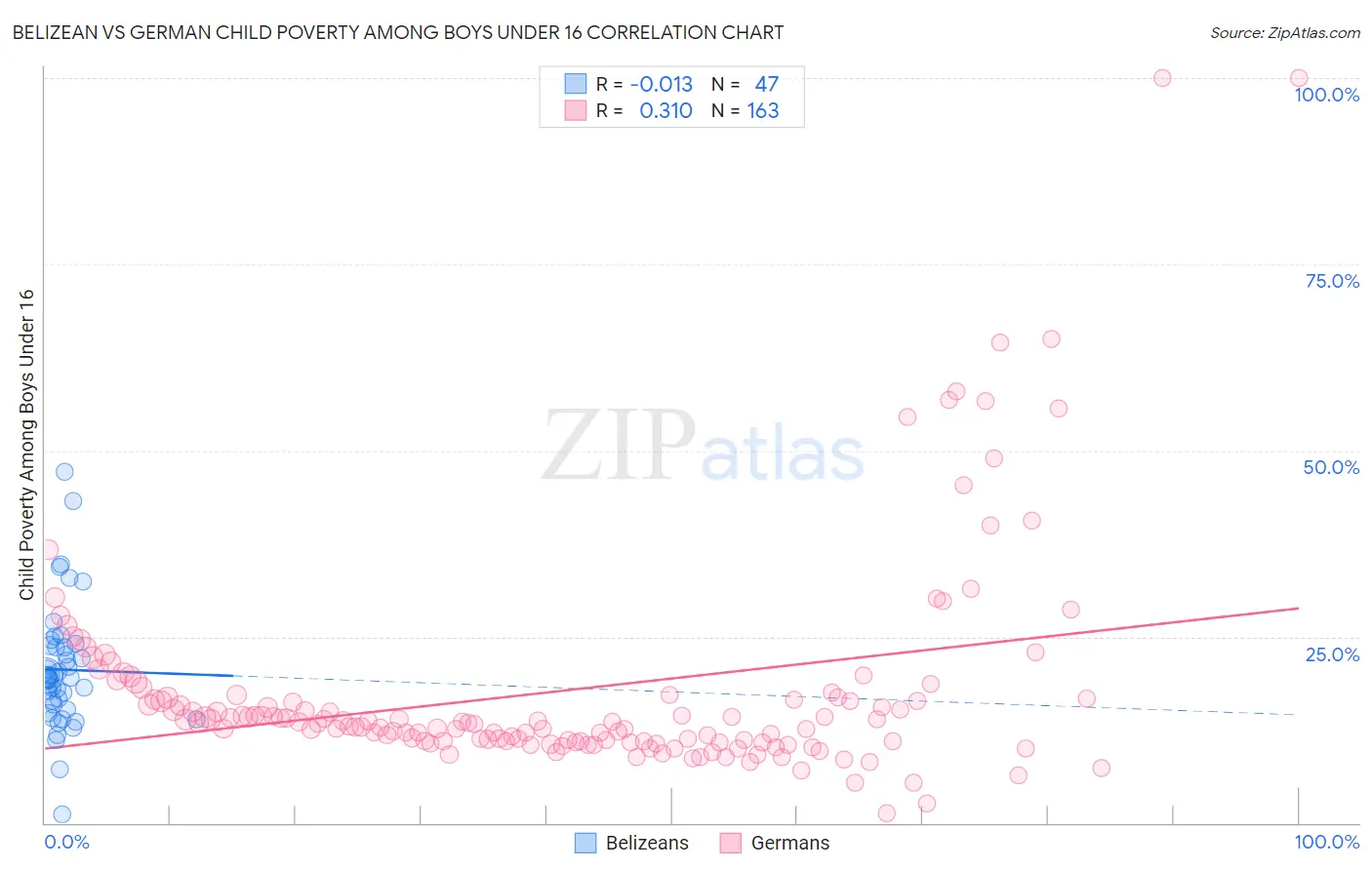 Belizean vs German Child Poverty Among Boys Under 16