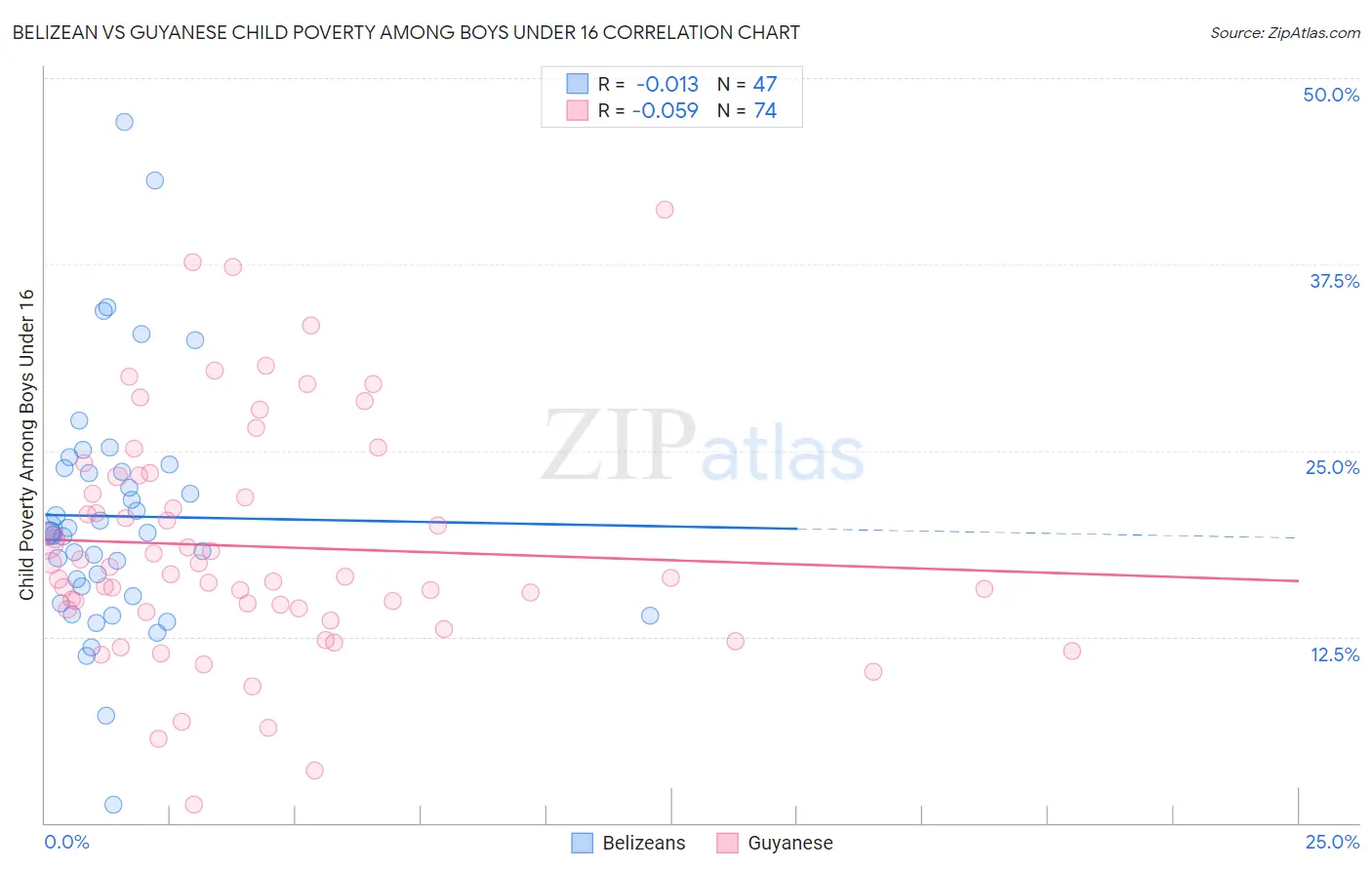 Belizean vs Guyanese Child Poverty Among Boys Under 16