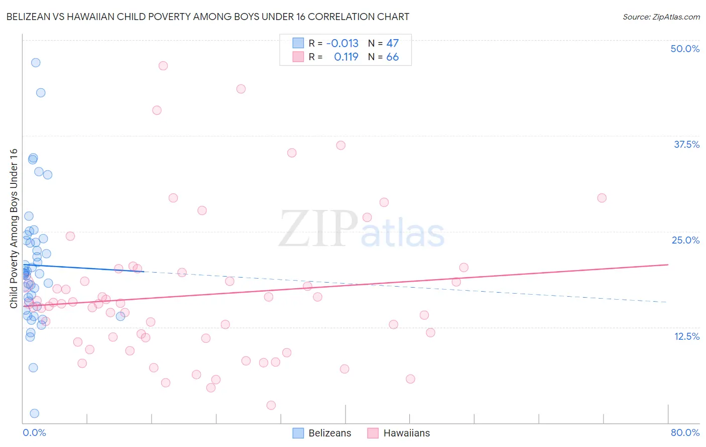 Belizean vs Hawaiian Child Poverty Among Boys Under 16