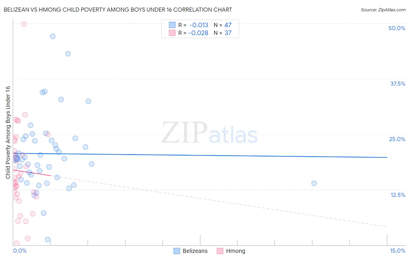 Belizean vs Hmong Child Poverty Among Boys Under 16