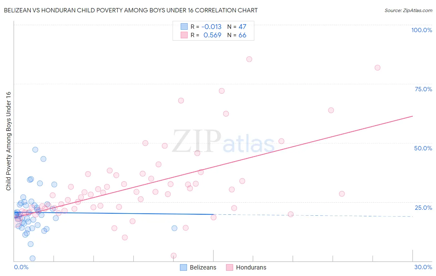 Belizean vs Honduran Child Poverty Among Boys Under 16