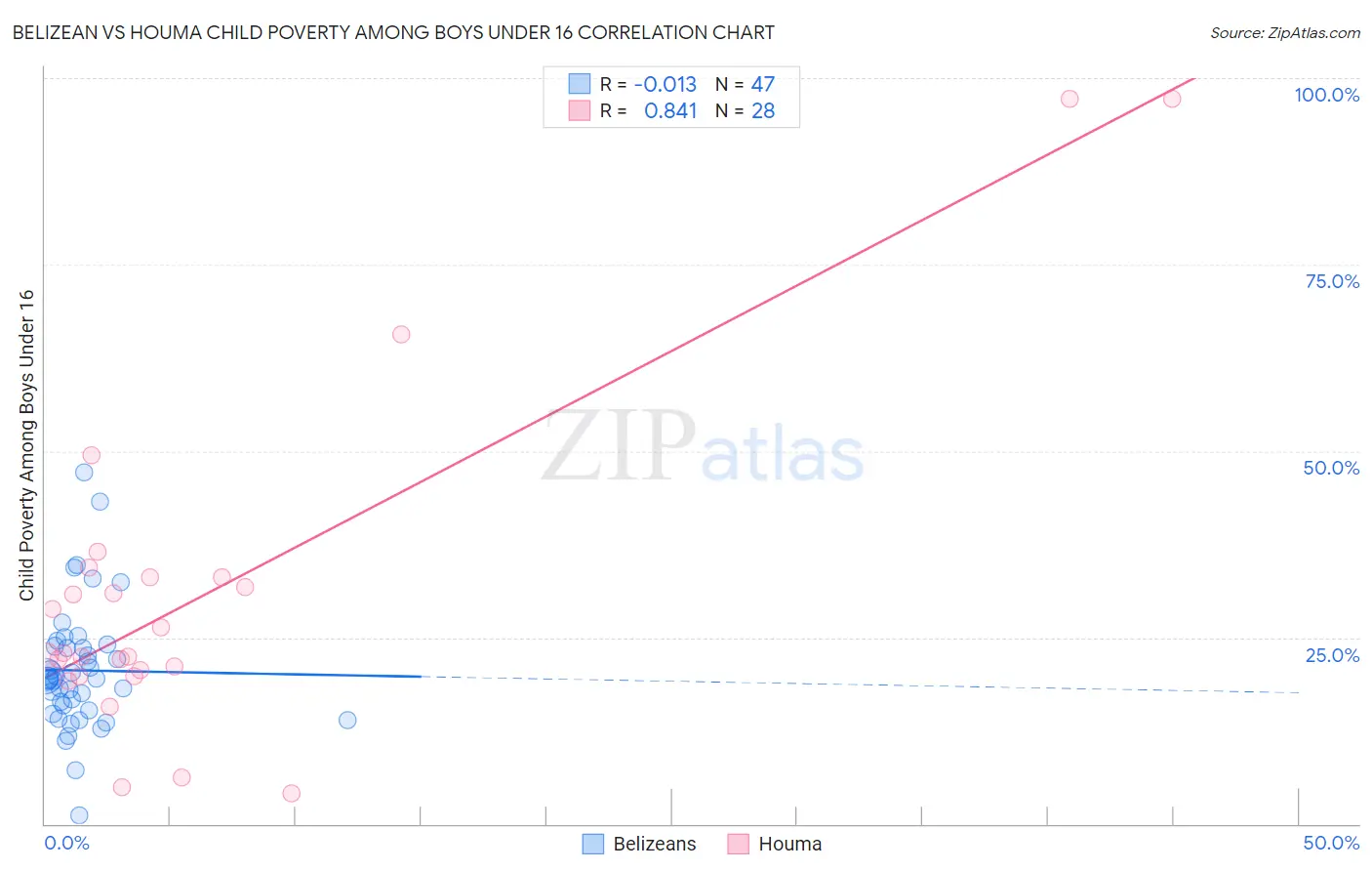 Belizean vs Houma Child Poverty Among Boys Under 16