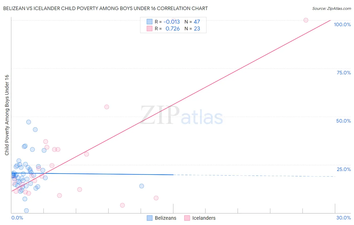 Belizean vs Icelander Child Poverty Among Boys Under 16