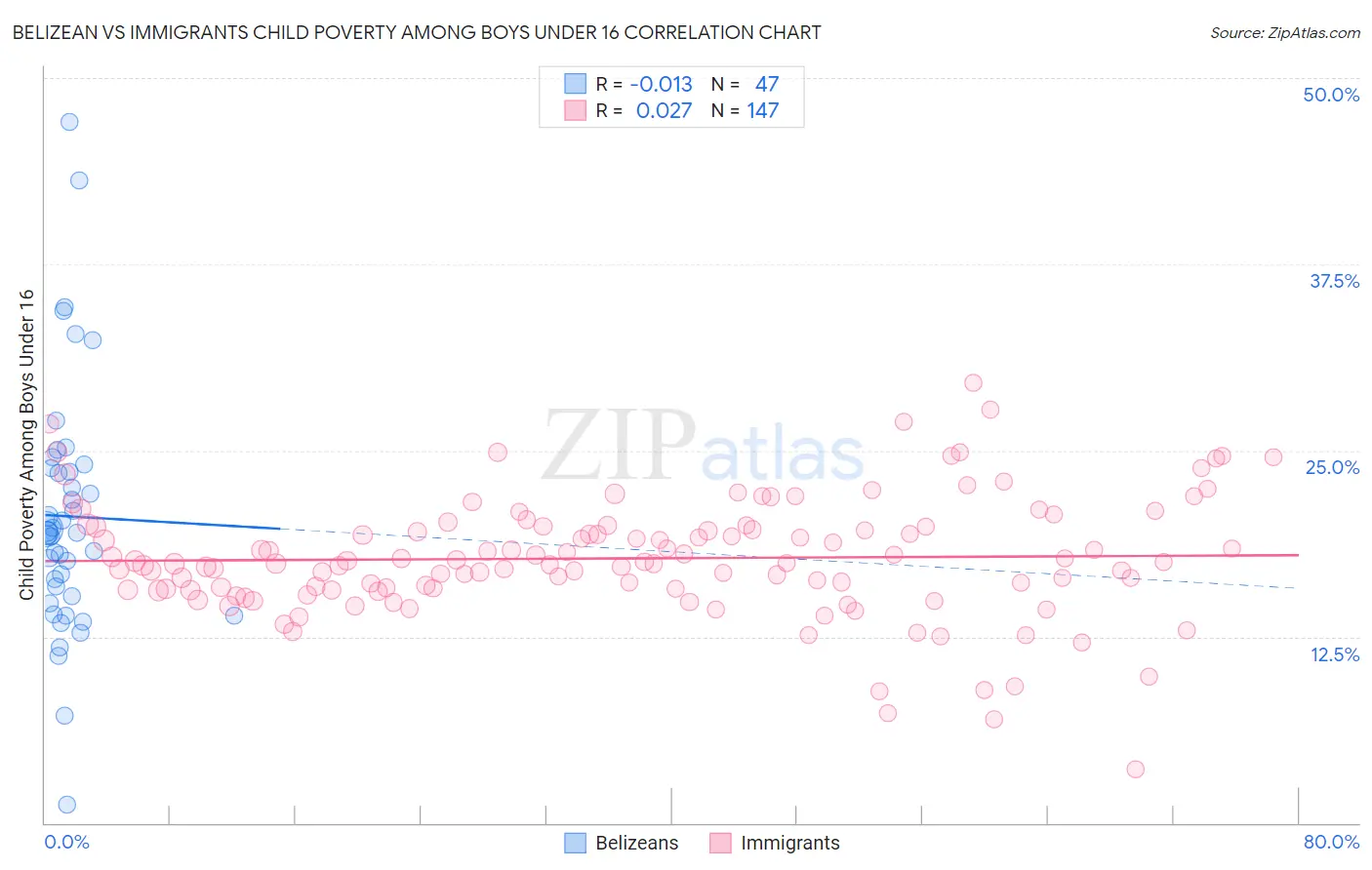 Belizean vs Immigrants Child Poverty Among Boys Under 16
