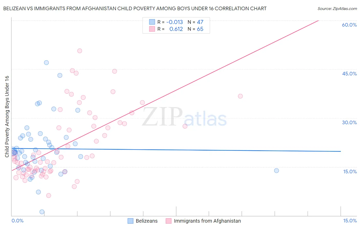 Belizean vs Immigrants from Afghanistan Child Poverty Among Boys Under 16