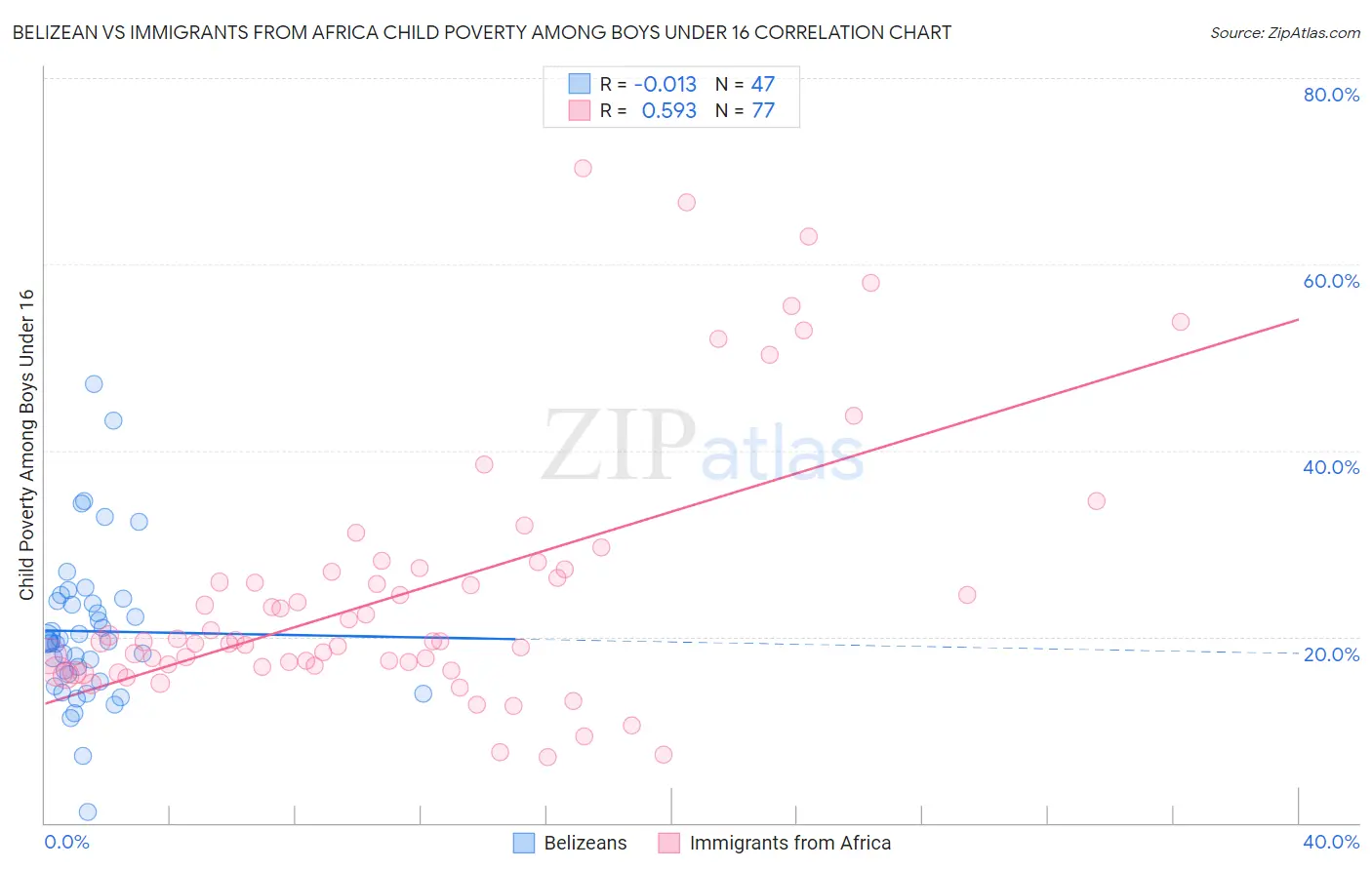 Belizean vs Immigrants from Africa Child Poverty Among Boys Under 16