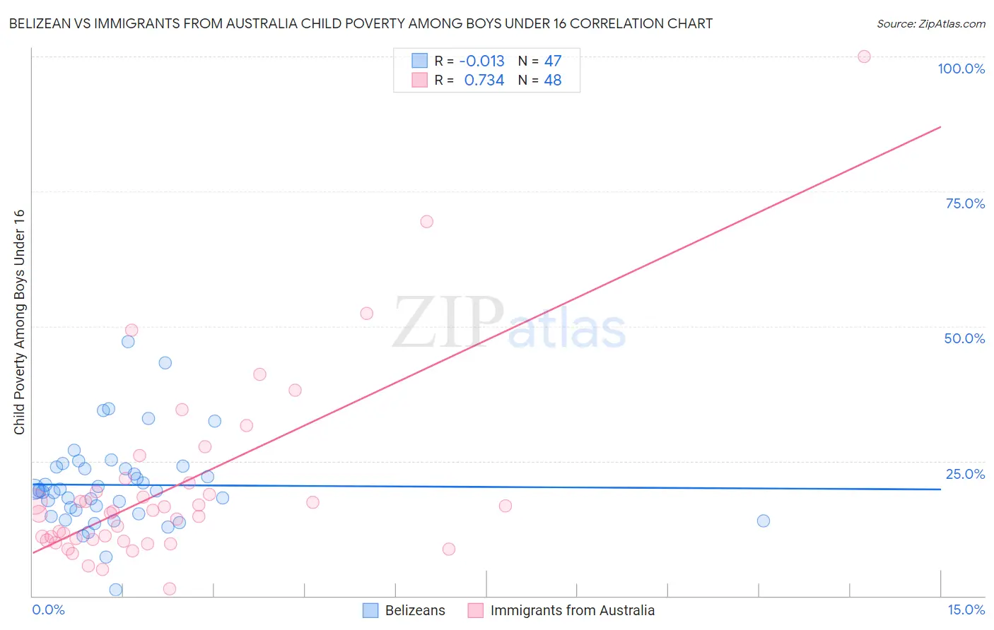 Belizean vs Immigrants from Australia Child Poverty Among Boys Under 16