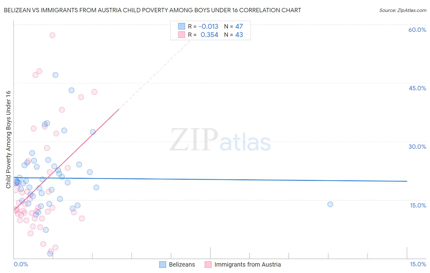 Belizean vs Immigrants from Austria Child Poverty Among Boys Under 16