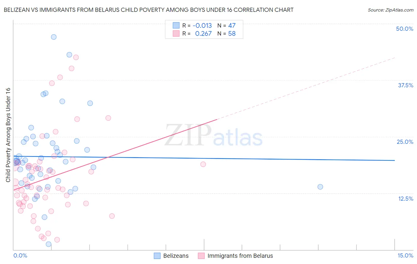 Belizean vs Immigrants from Belarus Child Poverty Among Boys Under 16