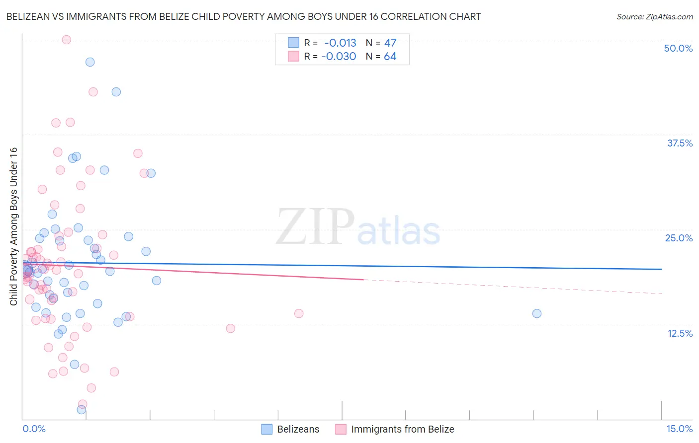 Belizean vs Immigrants from Belize Child Poverty Among Boys Under 16