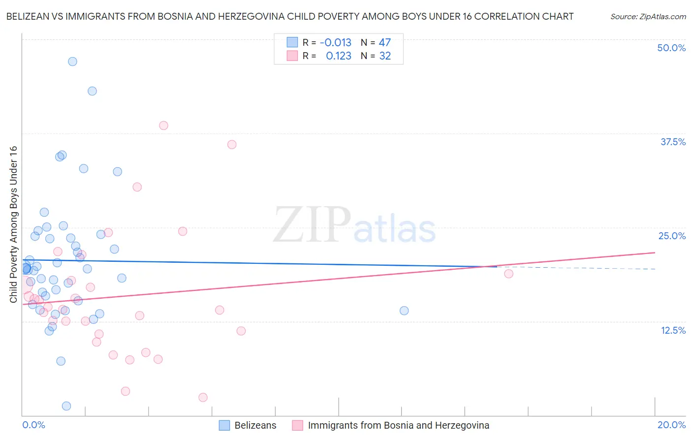 Belizean vs Immigrants from Bosnia and Herzegovina Child Poverty Among Boys Under 16