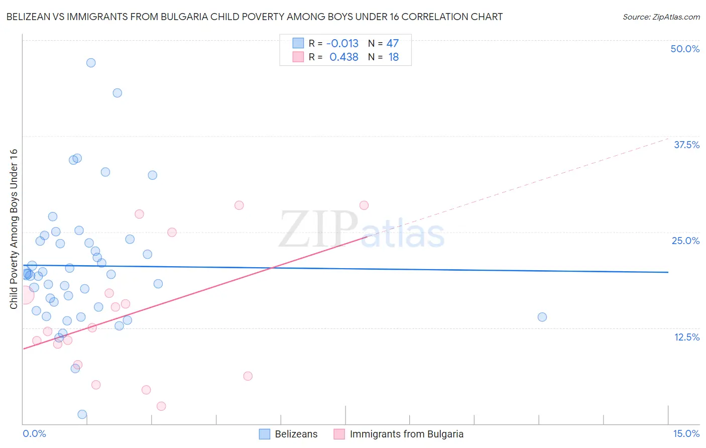 Belizean vs Immigrants from Bulgaria Child Poverty Among Boys Under 16