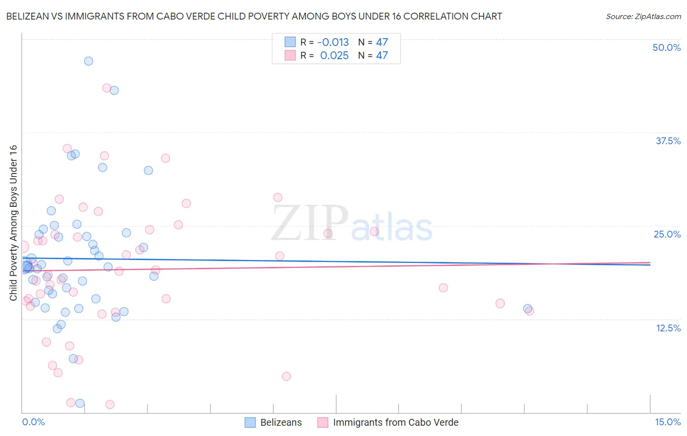 Belizean vs Immigrants from Cabo Verde Child Poverty Among Boys Under 16