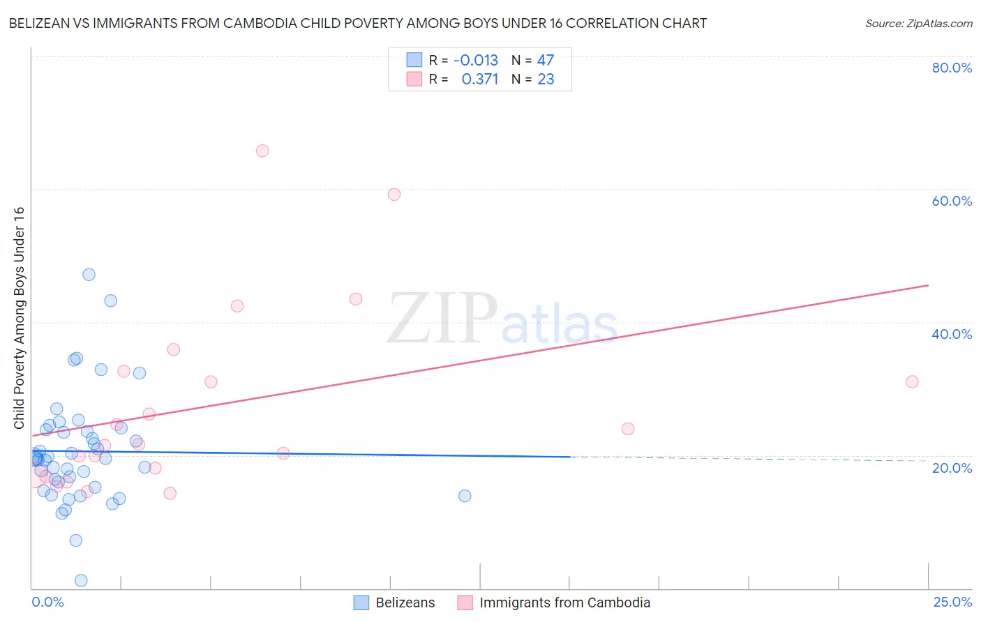 Belizean vs Immigrants from Cambodia Child Poverty Among Boys Under 16
