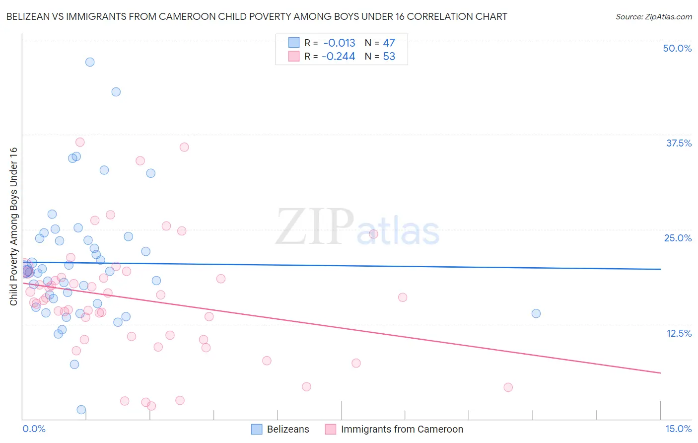 Belizean vs Immigrants from Cameroon Child Poverty Among Boys Under 16