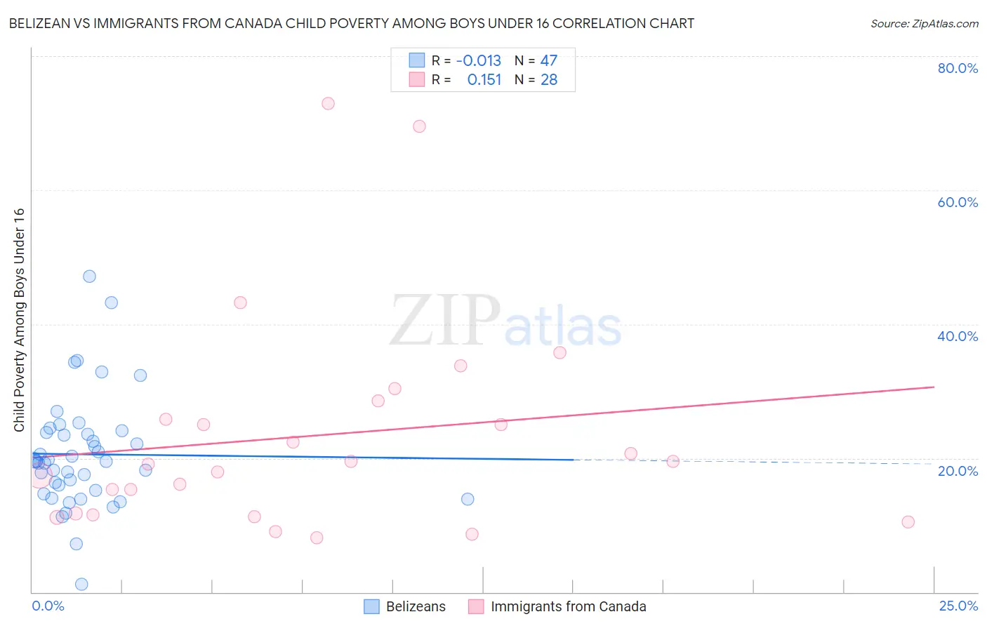 Belizean vs Immigrants from Canada Child Poverty Among Boys Under 16