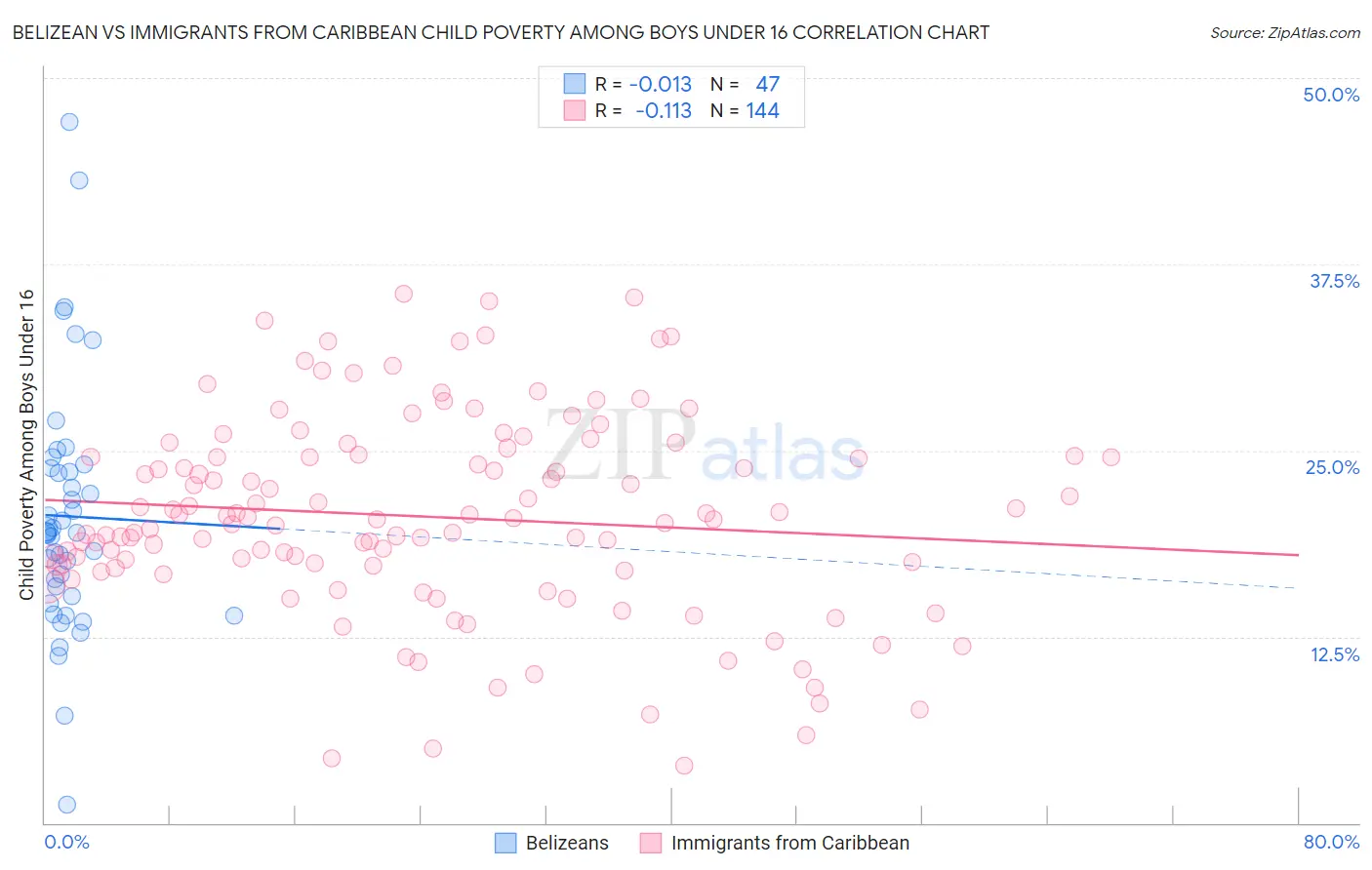 Belizean vs Immigrants from Caribbean Child Poverty Among Boys Under 16