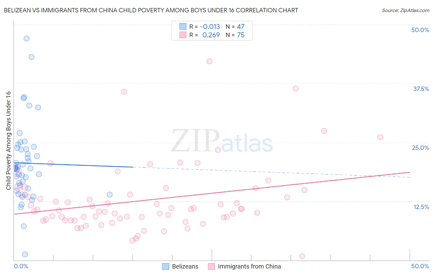 Belizean vs Immigrants from China Child Poverty Among Boys Under 16