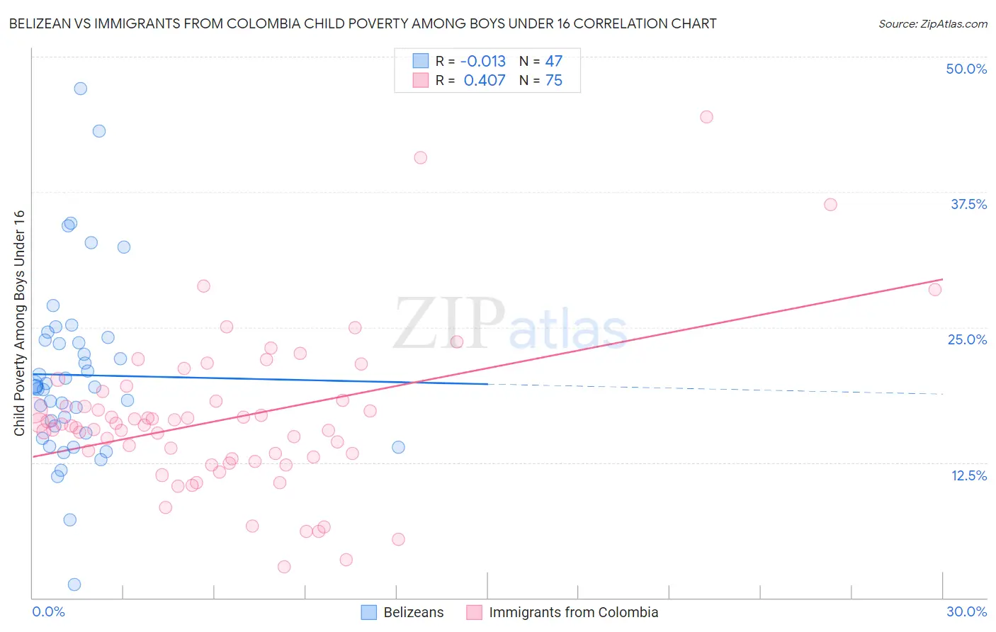 Belizean vs Immigrants from Colombia Child Poverty Among Boys Under 16