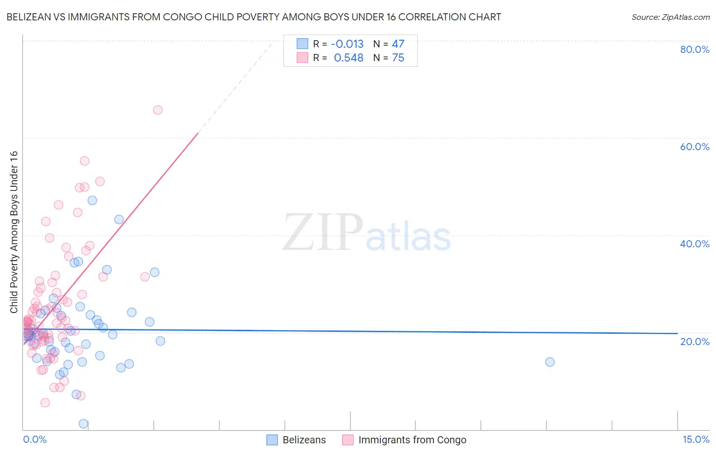 Belizean vs Immigrants from Congo Child Poverty Among Boys Under 16