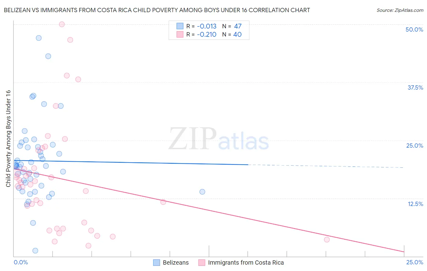 Belizean vs Immigrants from Costa Rica Child Poverty Among Boys Under 16