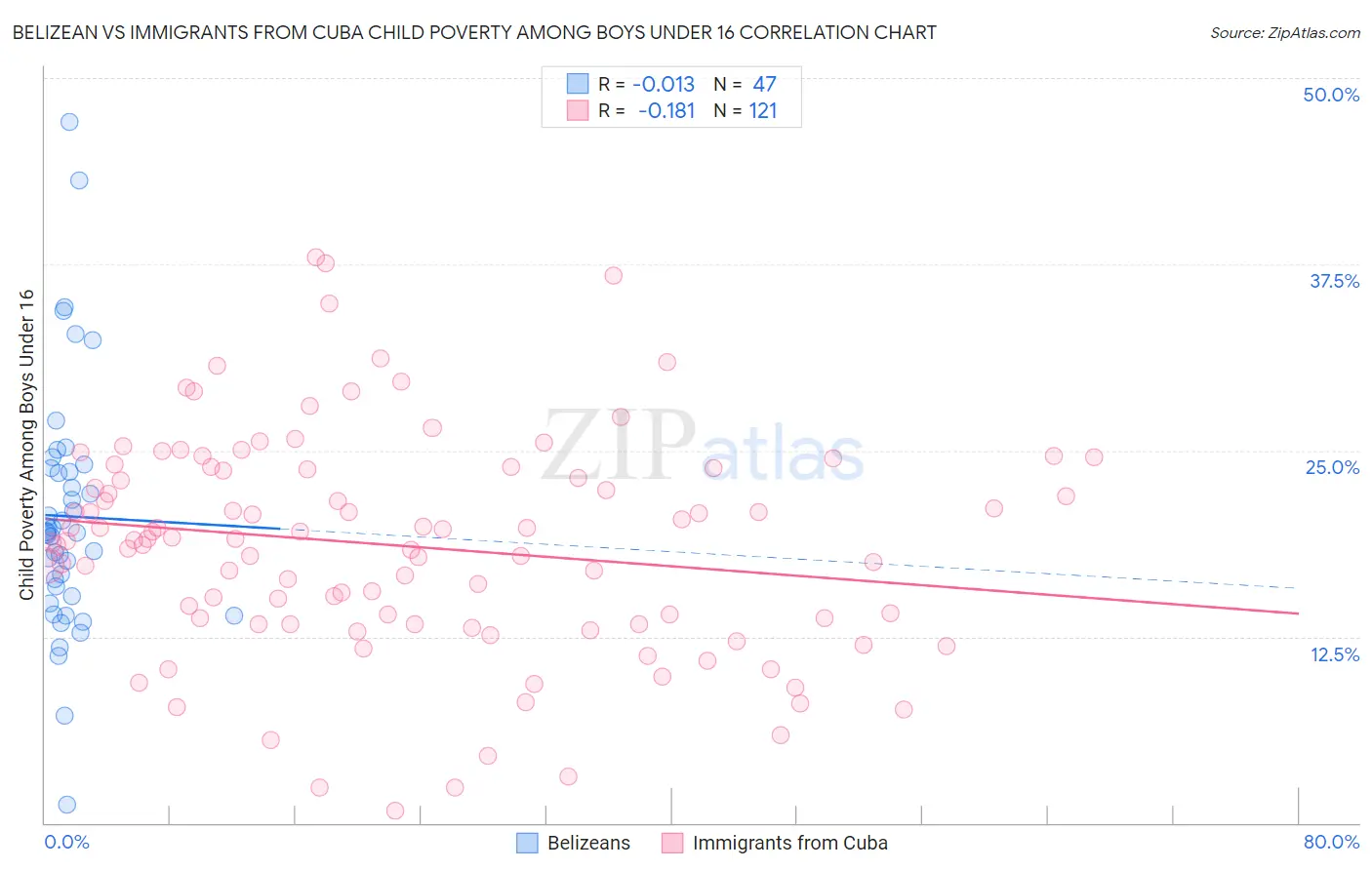 Belizean vs Immigrants from Cuba Child Poverty Among Boys Under 16