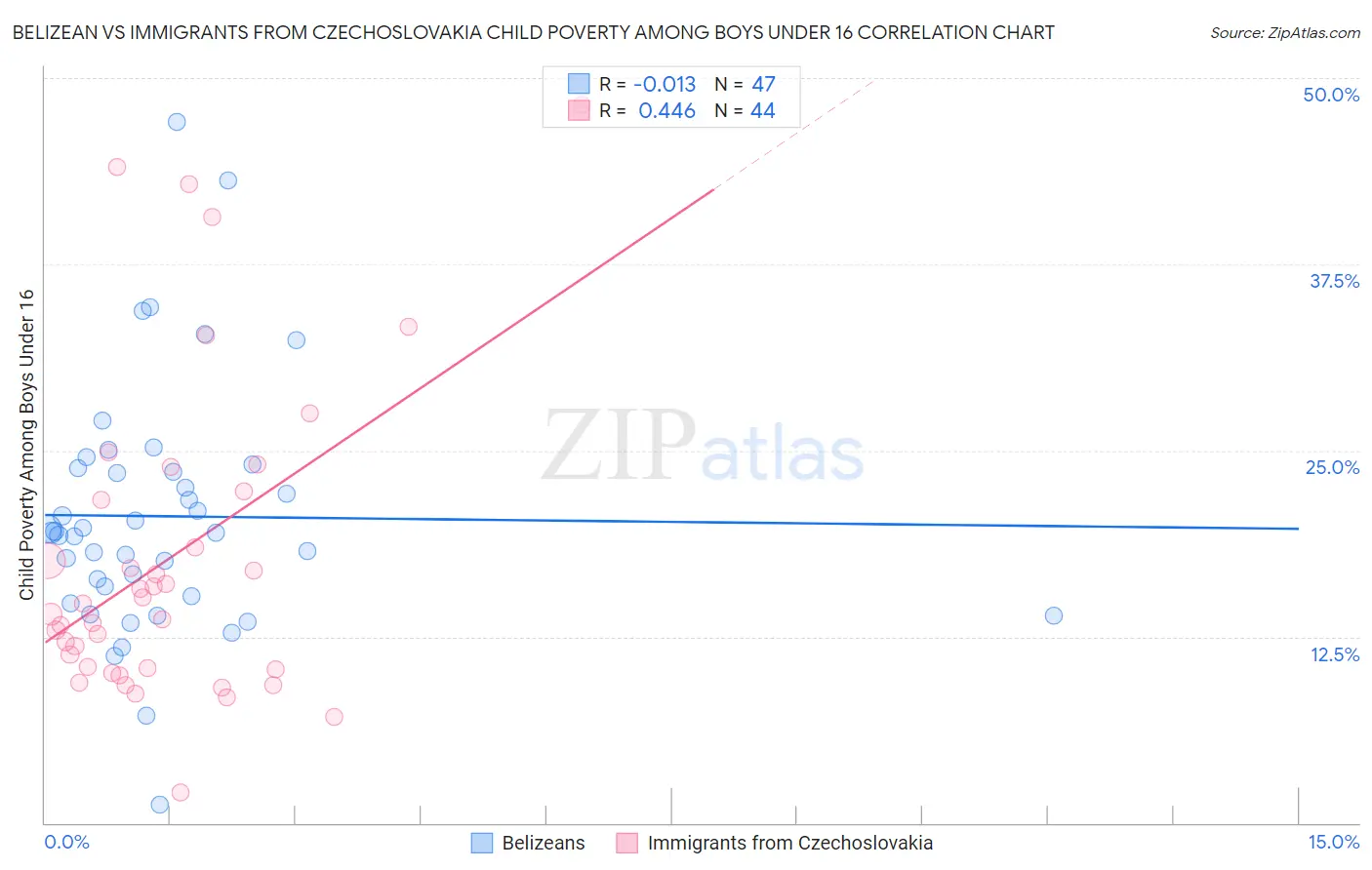 Belizean vs Immigrants from Czechoslovakia Child Poverty Among Boys Under 16