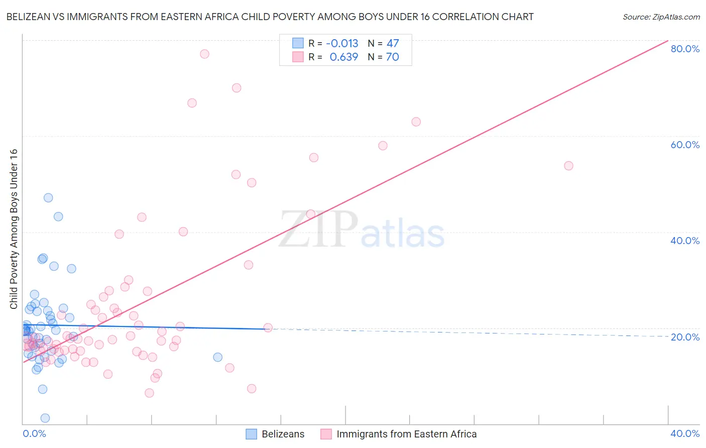 Belizean vs Immigrants from Eastern Africa Child Poverty Among Boys Under 16
