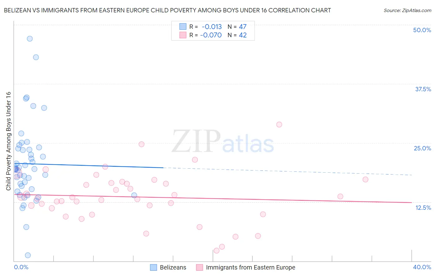 Belizean vs Immigrants from Eastern Europe Child Poverty Among Boys Under 16