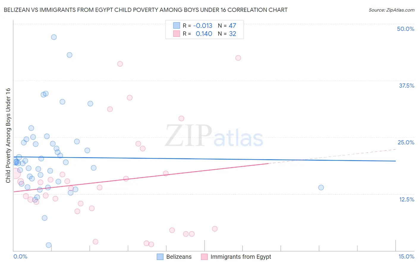 Belizean vs Immigrants from Egypt Child Poverty Among Boys Under 16