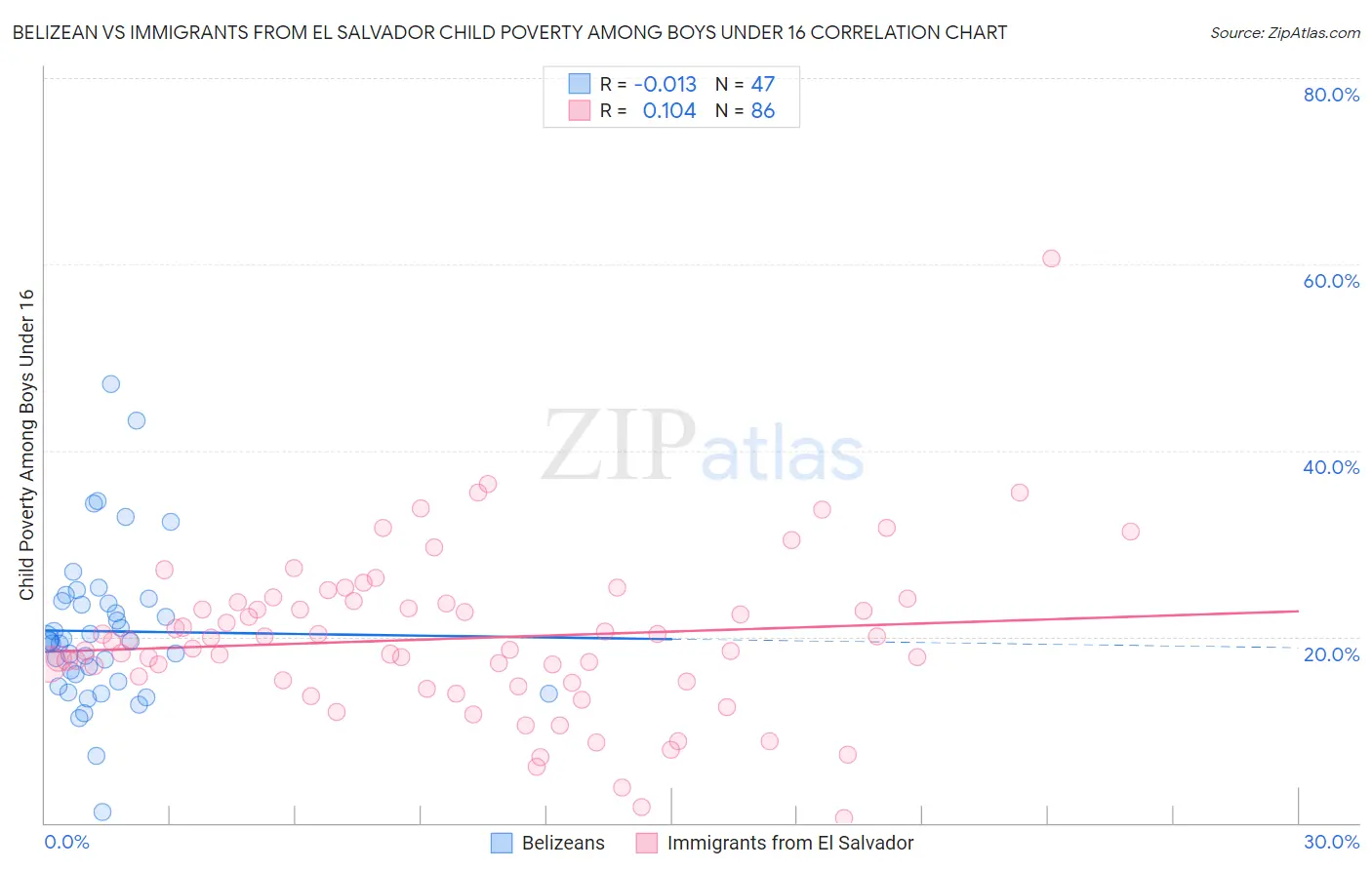Belizean vs Immigrants from El Salvador Child Poverty Among Boys Under 16