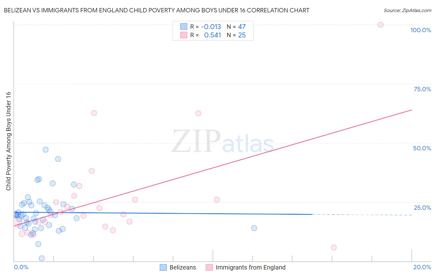 Belizean vs Immigrants from England Child Poverty Among Boys Under 16