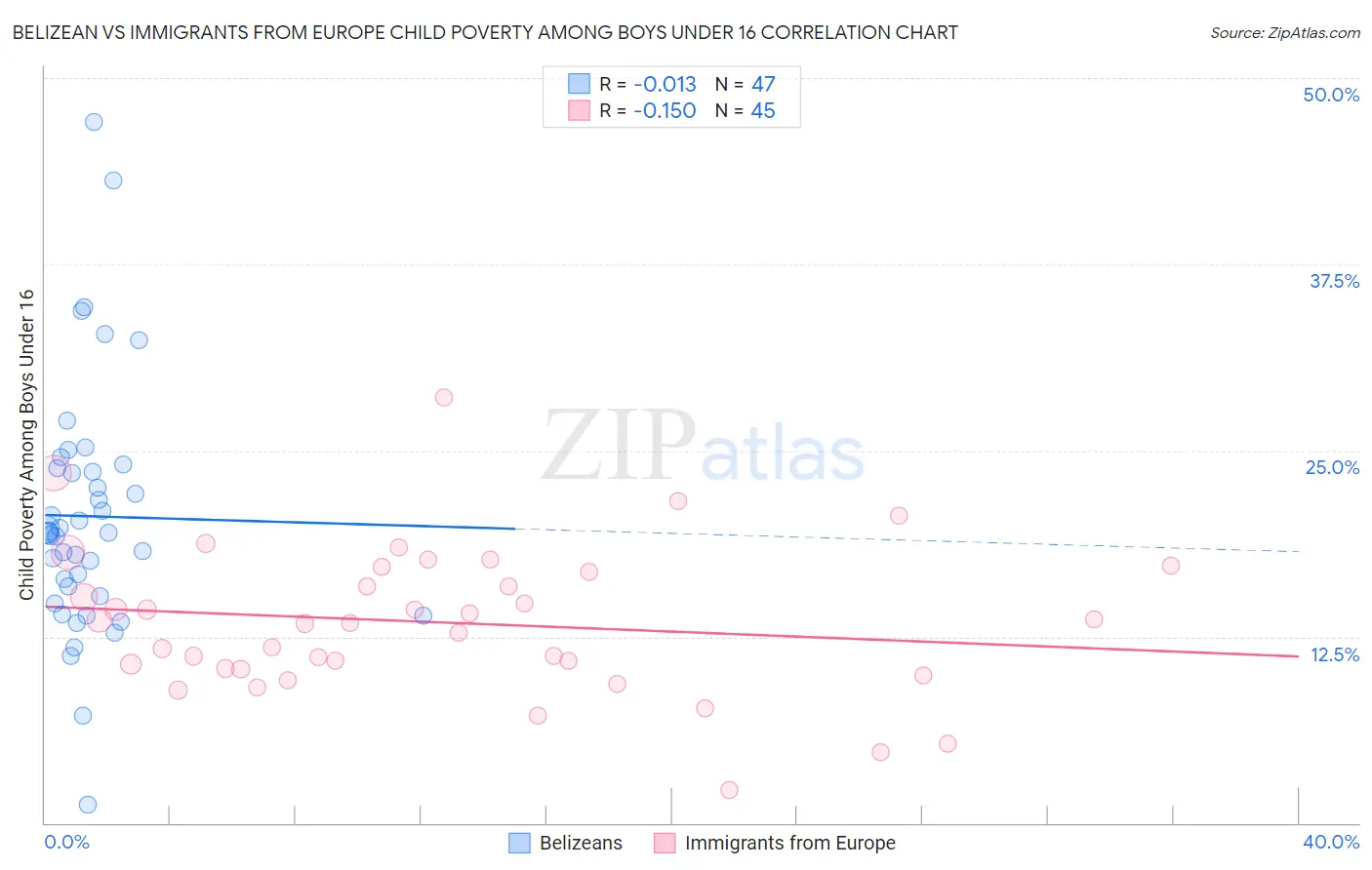 Belizean vs Immigrants from Europe Child Poverty Among Boys Under 16