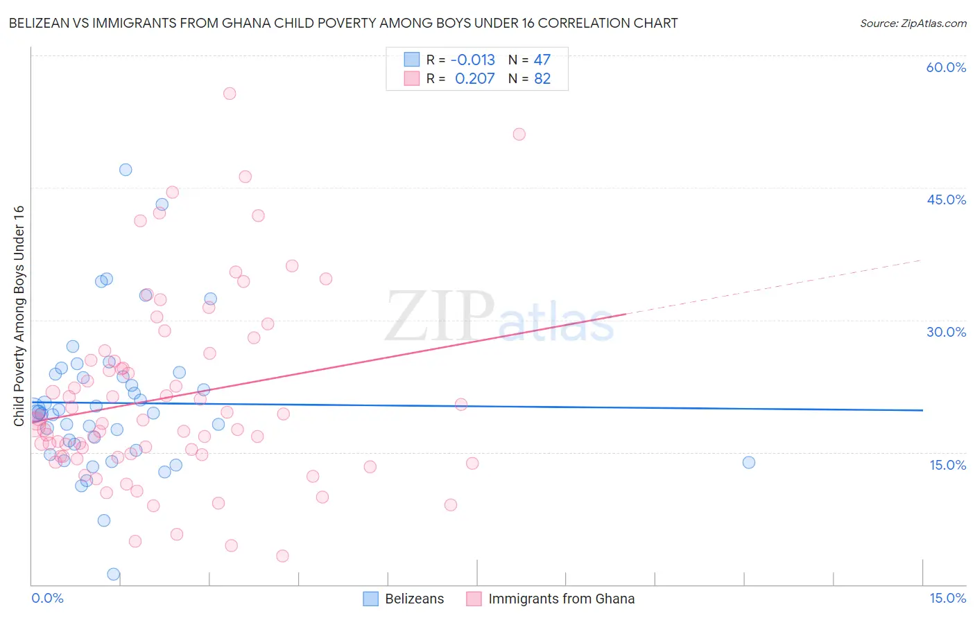 Belizean vs Immigrants from Ghana Child Poverty Among Boys Under 16