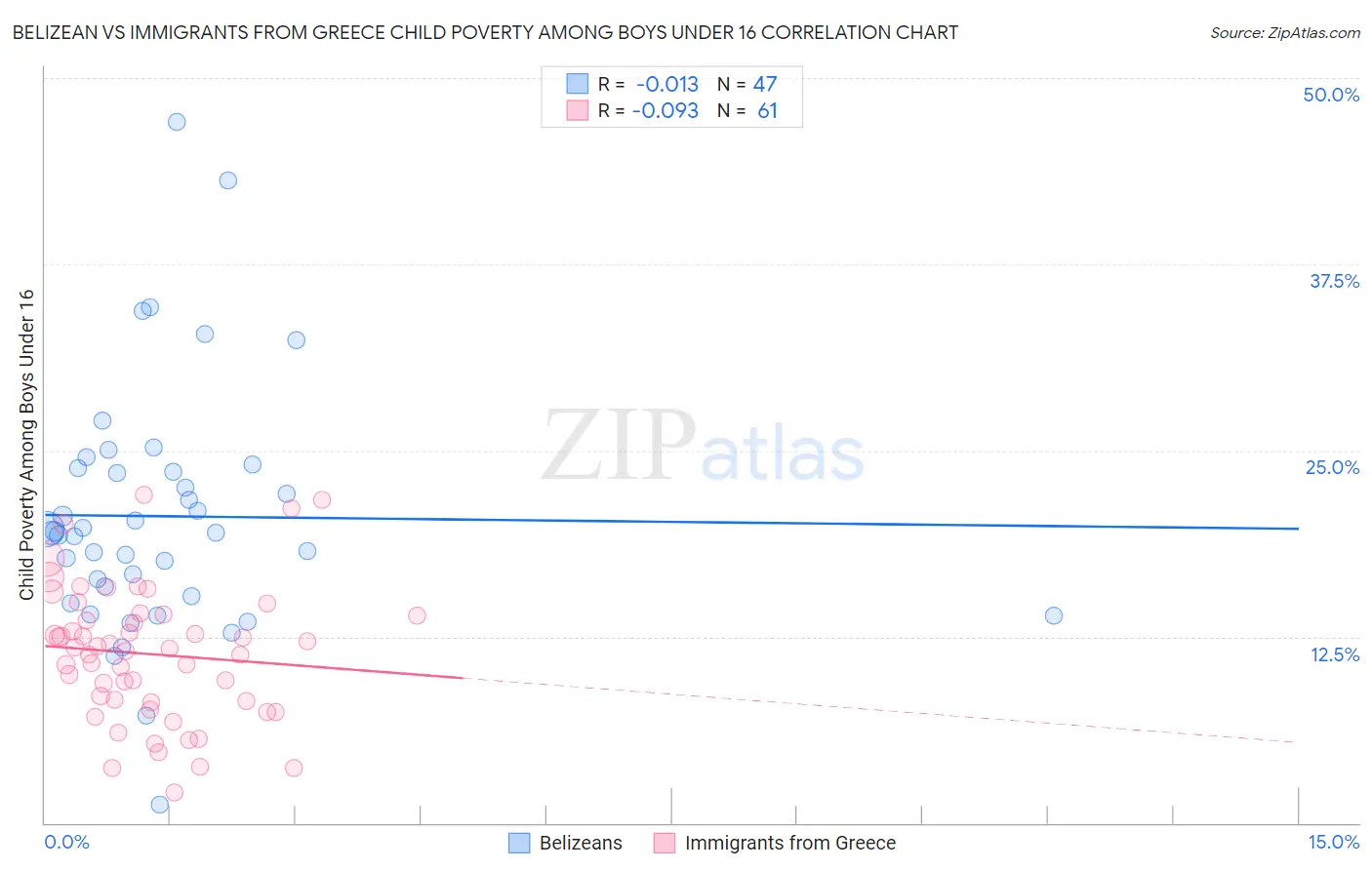 Belizean vs Immigrants from Greece Child Poverty Among Boys Under 16