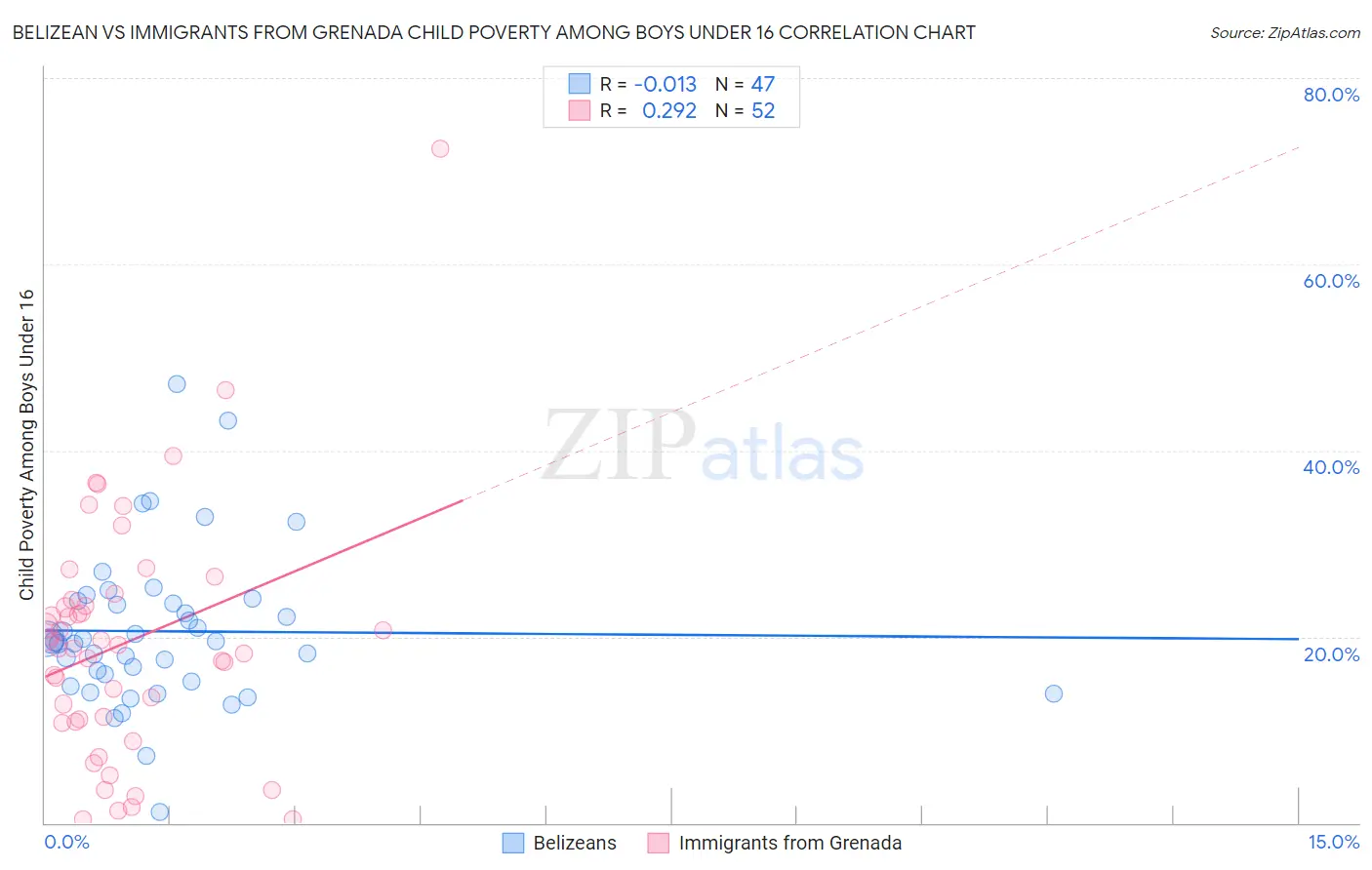 Belizean vs Immigrants from Grenada Child Poverty Among Boys Under 16