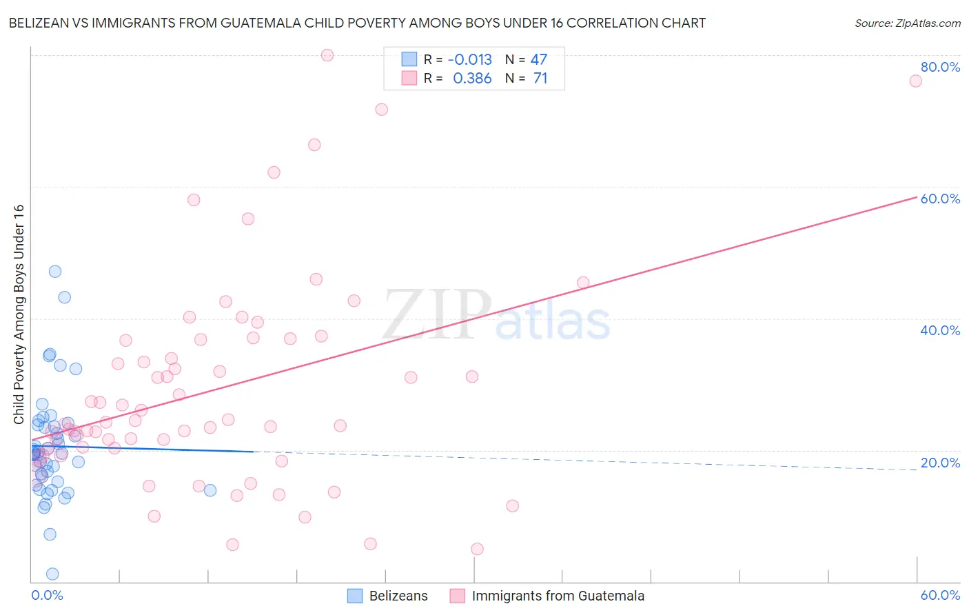 Belizean vs Immigrants from Guatemala Child Poverty Among Boys Under 16