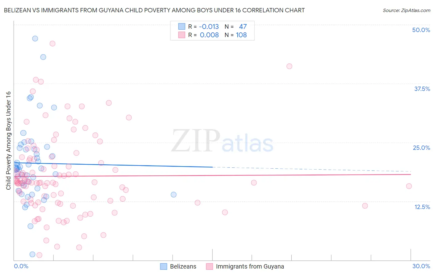 Belizean vs Immigrants from Guyana Child Poverty Among Boys Under 16