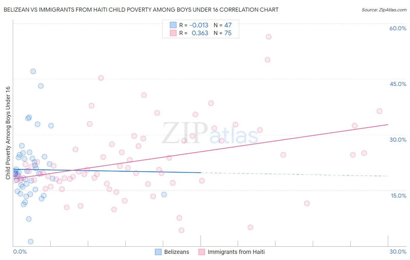 Belizean vs Immigrants from Haiti Child Poverty Among Boys Under 16