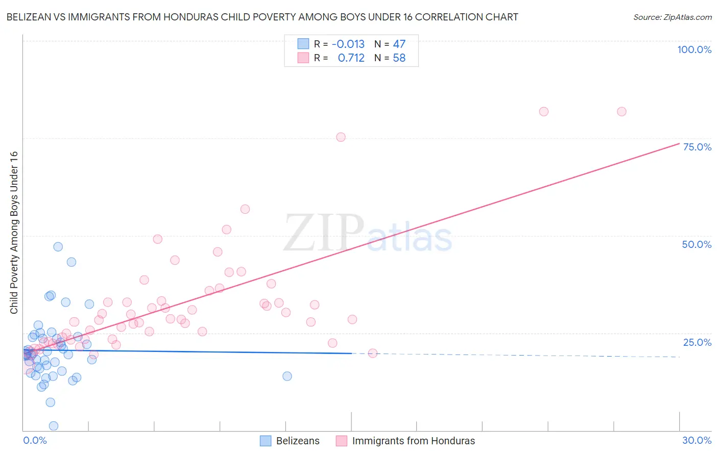 Belizean vs Immigrants from Honduras Child Poverty Among Boys Under 16