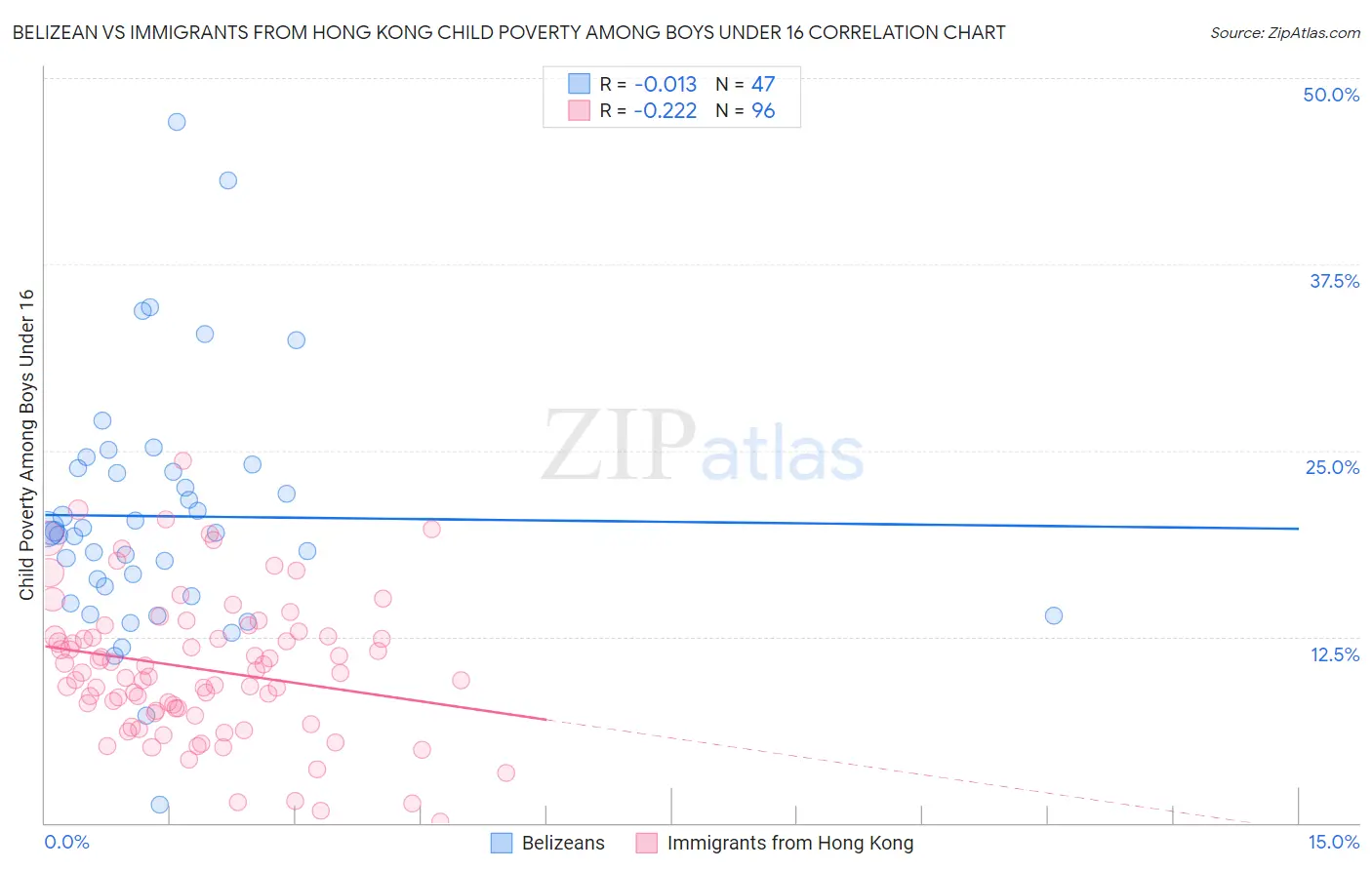 Belizean vs Immigrants from Hong Kong Child Poverty Among Boys Under 16