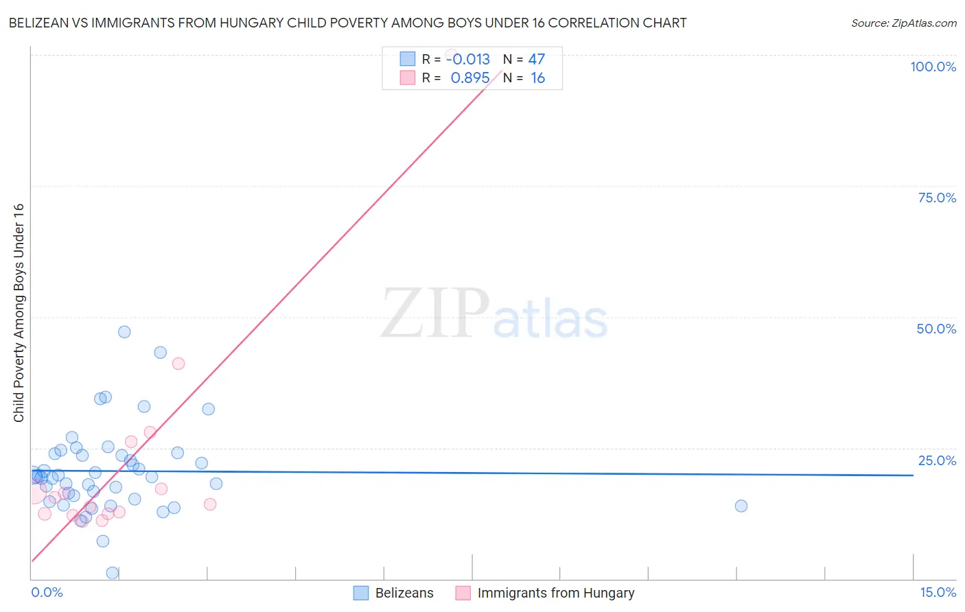 Belizean vs Immigrants from Hungary Child Poverty Among Boys Under 16