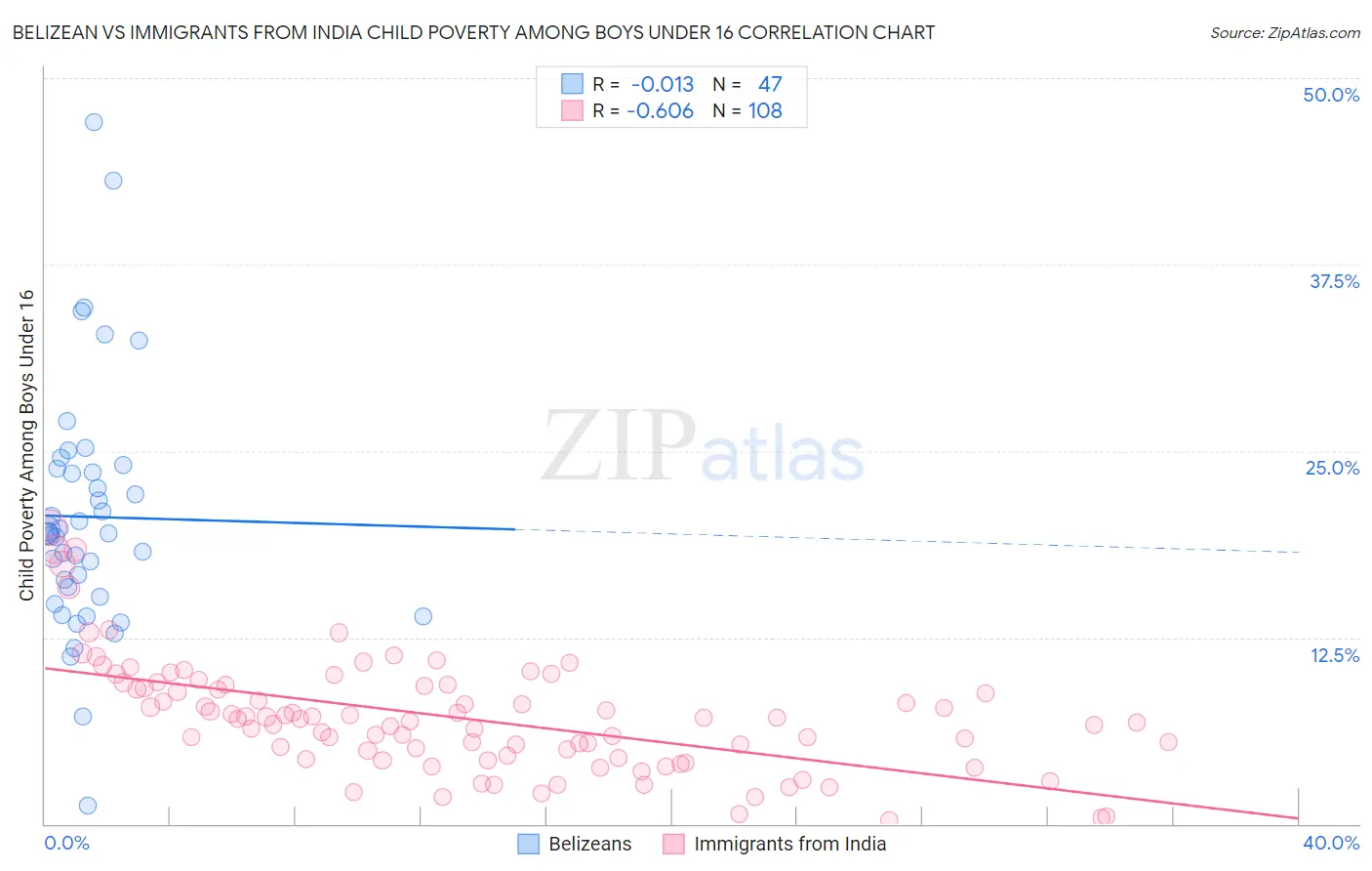 Belizean vs Immigrants from India Child Poverty Among Boys Under 16