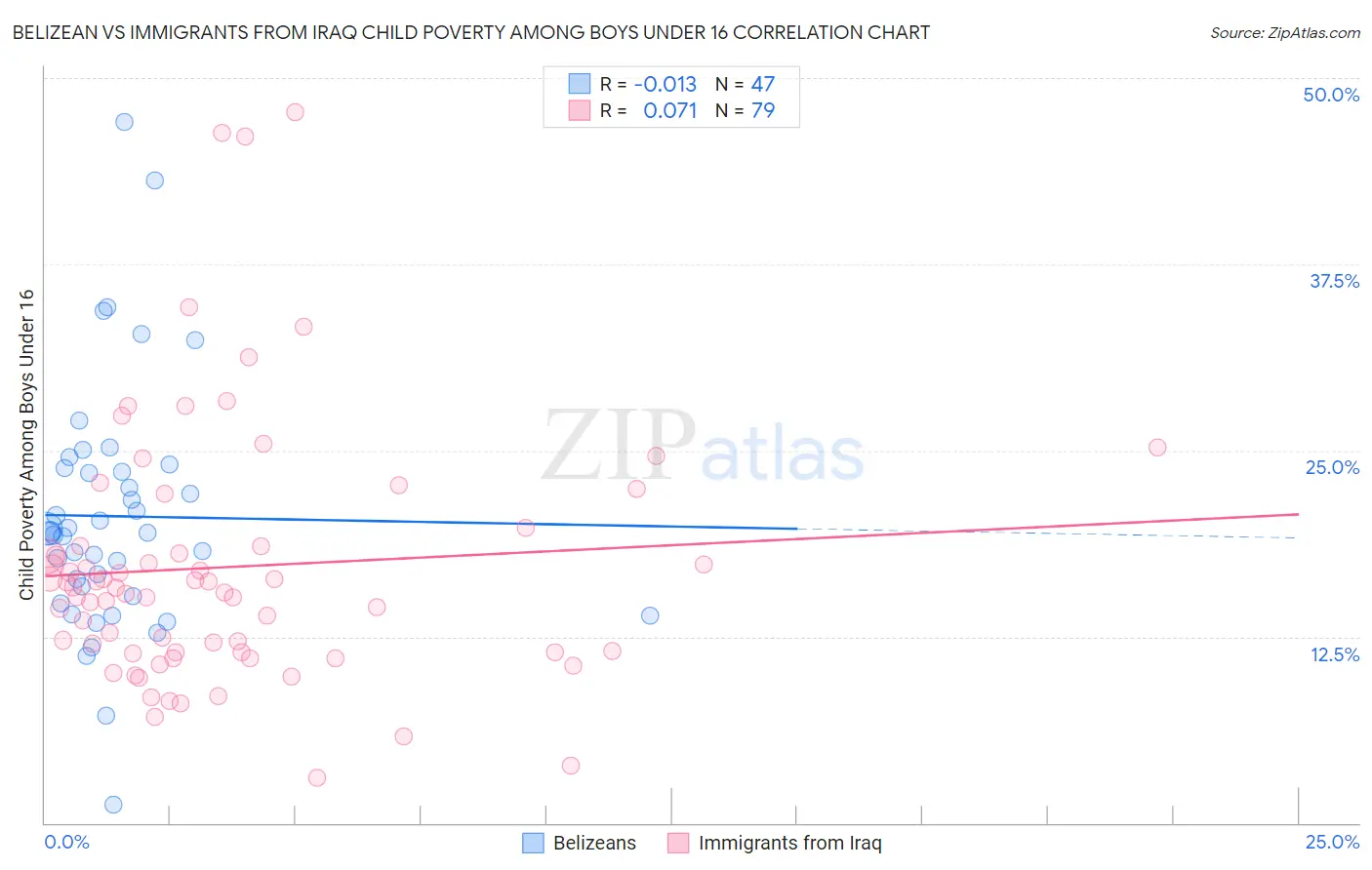 Belizean vs Immigrants from Iraq Child Poverty Among Boys Under 16