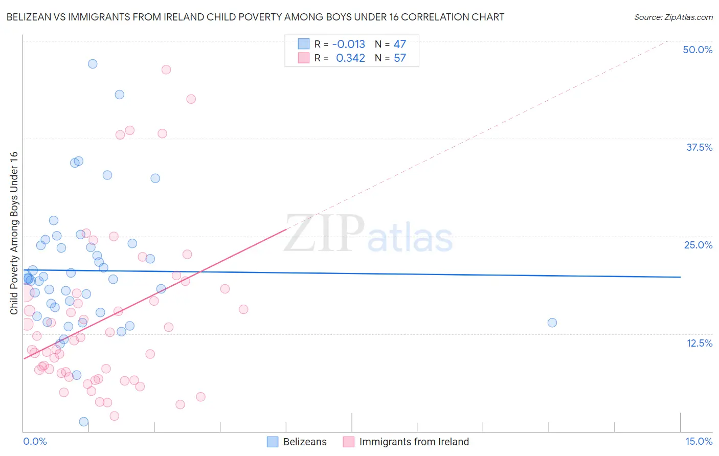 Belizean vs Immigrants from Ireland Child Poverty Among Boys Under 16